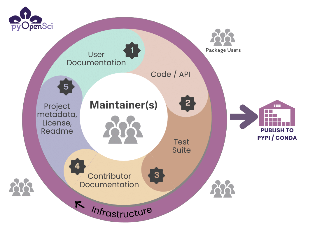 Image with the pyOpenSci flower logo in the upper right hand corner. The image shows the packaging lifecycle. The graphic shows a high level overview of the elements of a Python package. the inside circle has 5 items - user documentation, code/api, test suite, contributor documentation, project metadata / license / readme. In the middle of the circle is says maintainers and has a small icon with people. on the outside circle there is an arrow and it says infrastructure.