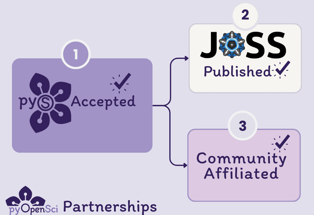 A flowchart showing how a package submitted to pyOpenSci can also be fast-tracked for JOSS publication.